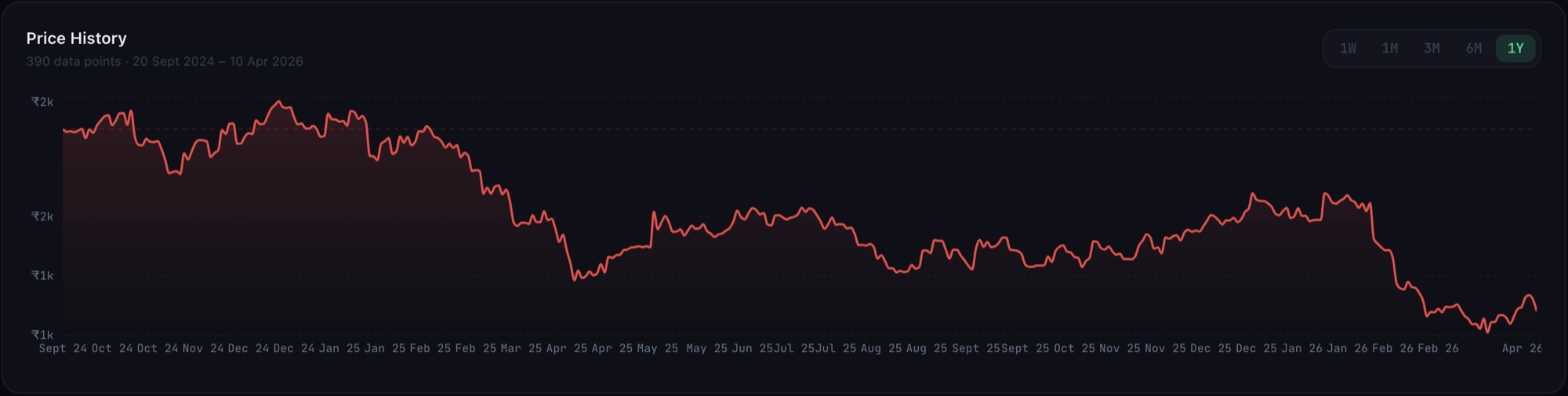 1-year price history chart for Infosys